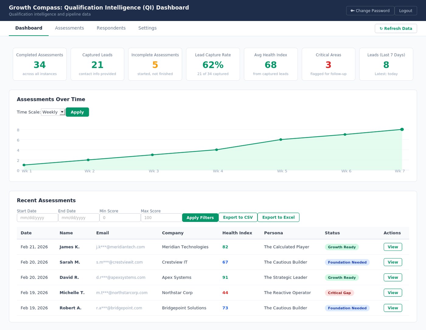 Growth Compass qualification intelligence dashboard showing health index scores, persona classifications, and lead capture data