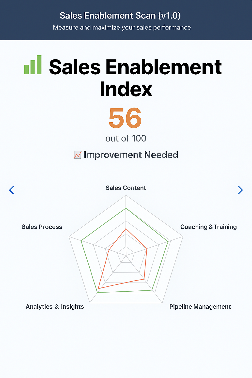 Sales Performance Assessment Report Sample